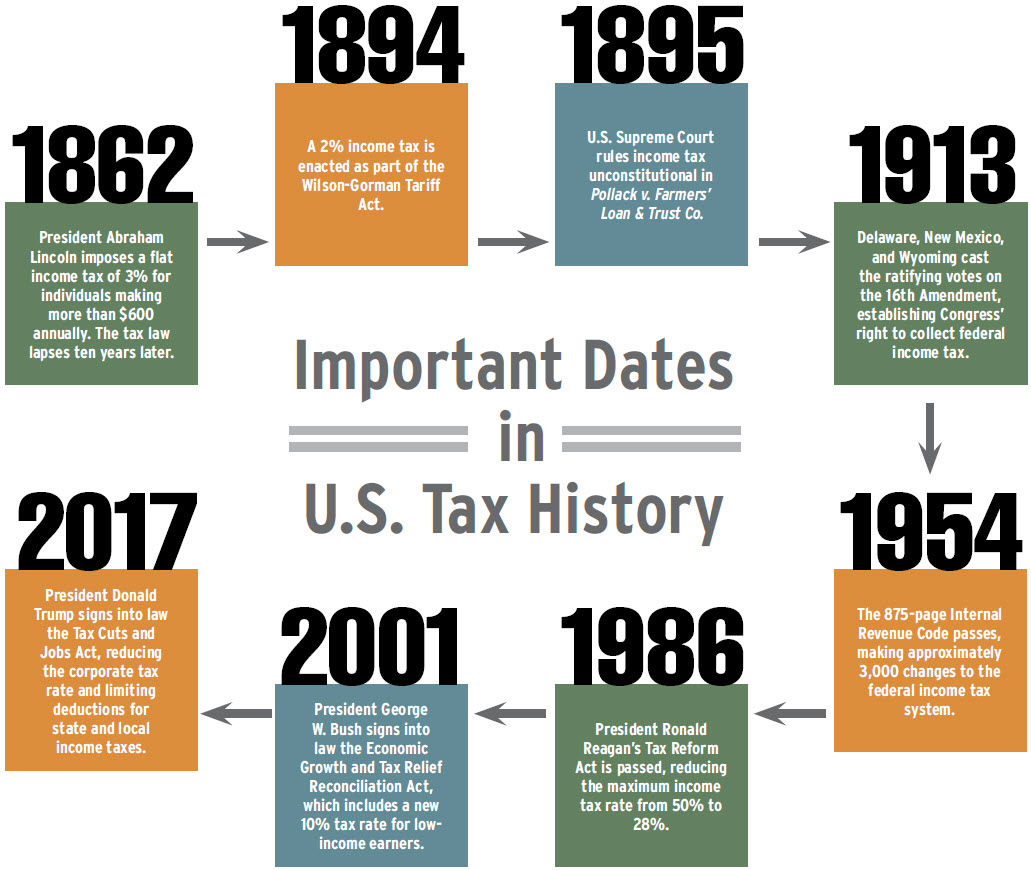 U.S. Tax Reform History in Review Tax Executive